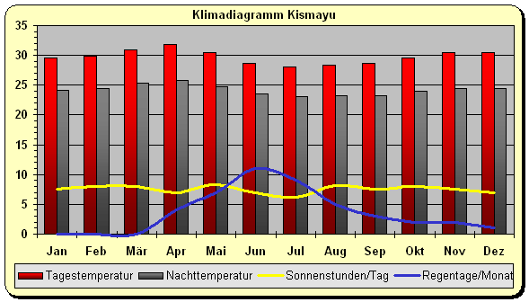 Klima Somalia Kismayu